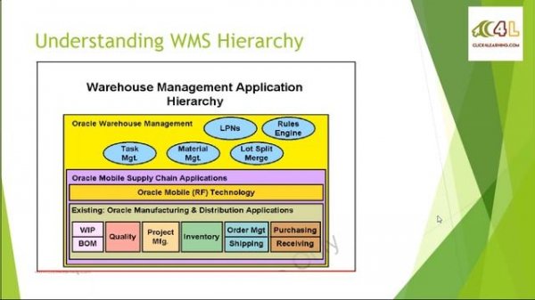 Introduction to Oracle WMS | Oracle Warehouse Management System