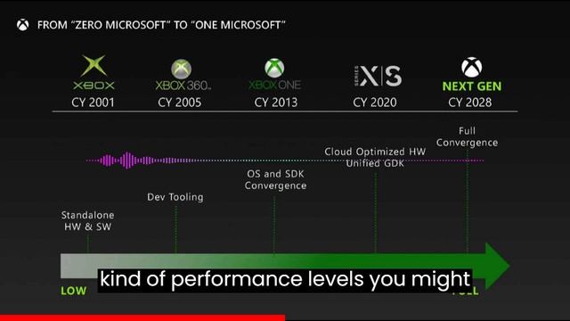 Microsoft's next all new Xbox console could have Arm not x86 CPU cores смотреть онлайн
