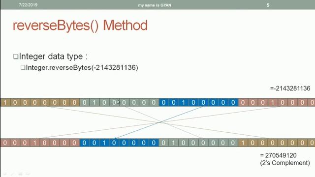 Wrapper Classes in Java | #29 | reverseBytes() Method of Short, Integer, Long and Character Classes смотреть онлайн