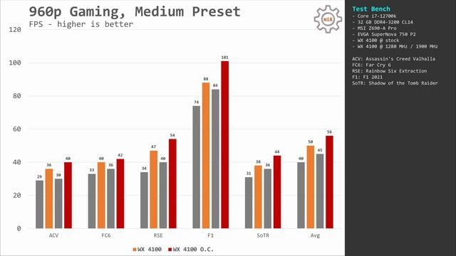 ?? AMD Radeon Pro WX WX 5100 and WX 4100 – overclocking results and comparison with GTX 1060 6 GB смотреть онлайн