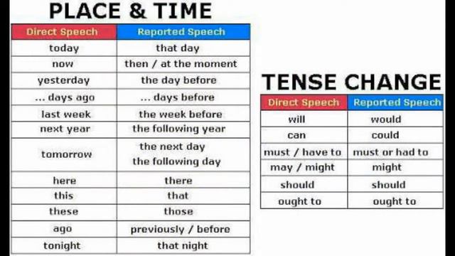 Quick English: Direct- Indirect Speech смотреть онлайн
