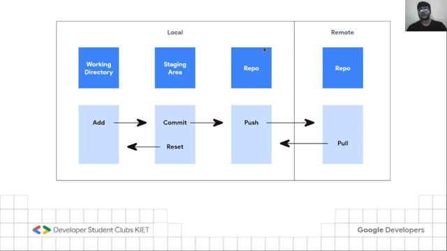 Why Git | History of Git | Core Concepts | gitWeek | DSC KIET смотреть онлайн