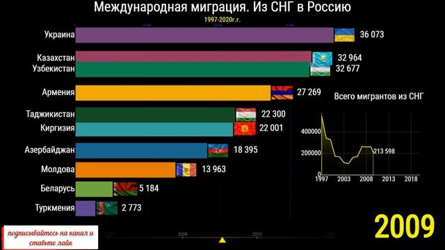 Из СНГ в Россию. Международная миграция (сравнение стран). 1992-2021г.г. смотреть онлайн