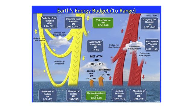 UQx DENIAL101x 3.4.2.1 Measuring from space смотреть онлайн