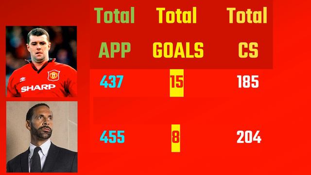 Gary Pallister vs Rio Ferdinand ⚽ Man United Comparison ⚽ Who is the Best? Compare EP.6 смотреть онлайн