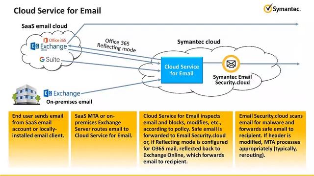 5.6 Symantec DLP 15 5 Overview of Symantec Data Loss Prevention смотреть онлайн