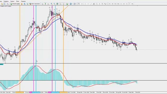 Индикатор MACD (схождение/расхождение скользящих средних) - что показывает, как пользоваться смотреть онлайн