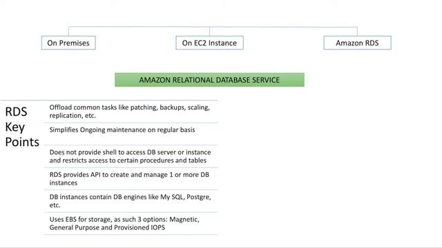23. AWS In Hindi | RDS | Relational Database Service Concepts | Q & A смотреть онлайн