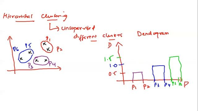 Hierarchical Clustering intuition смотреть онлайн