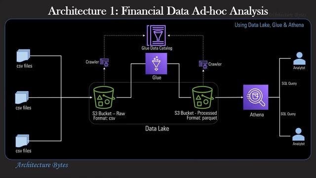 AWS Data Services | Analytics | How to create AWS Data Pipeline смотреть онлайн