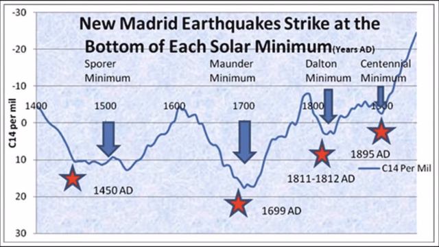 Russian Volcano First Major Eruption In 600 Years Following Mini Ice Age Cycles (339)