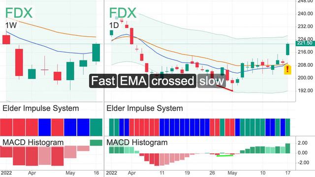 Practice trading MACD divergence and improve your skills #7 #macd #divergence #alexander #elder смотреть онлайн