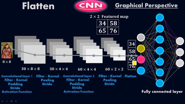 Flattening in Convolutional Neural Network - CNN - Deep Learning - #Moein смотреть онлайн