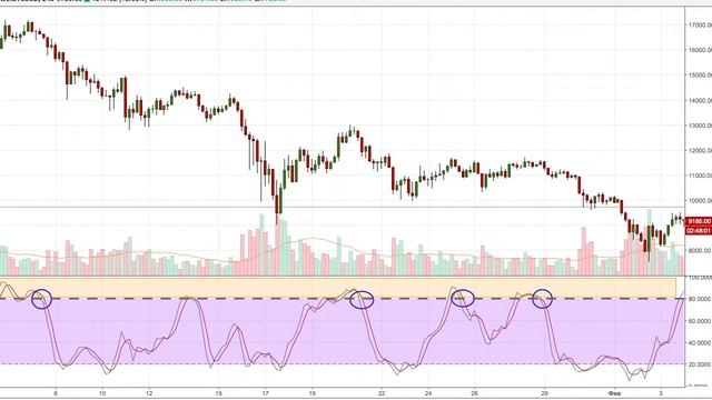 СТОХАСТИЧЕСКИЙ ОСЦИЛЛЯТОР (STOCHASTIC) - УРОК №42. ОБУЧЕНИЕ ТОРГОВЛЕ КРИПТОВАЛЮТОЙ смотреть онлайн