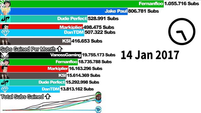 MrBeast vs 10 Other YouTubers - Sub Count (+Future) [2012-2022] смотреть онлайн