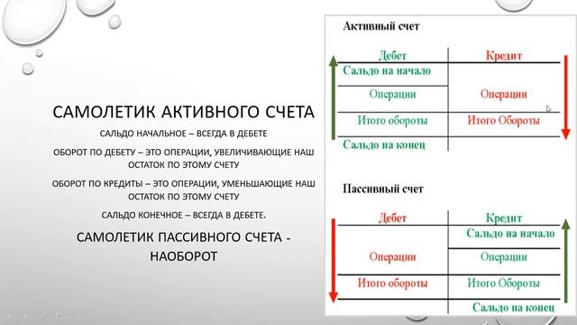 Классификация бухгалтерских счетов, метод двойной записи смотреть онлайн