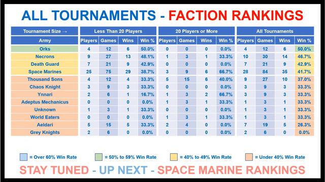 40K - Weekly Stats Show - WIN RATES & Tournament WINS, Rankings for EVERY FACTION. Week 51-52, 2022 смотреть онлайн
