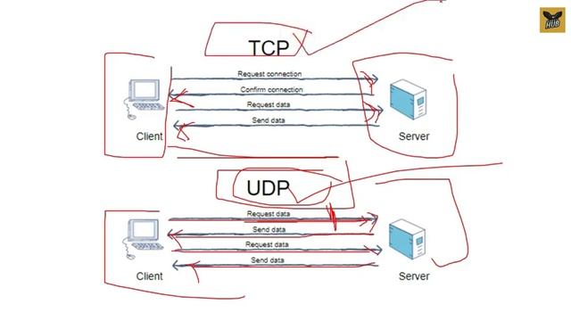 18 TCP UDP Protocol Suite TCP UDP Protocols Ports Hindi Networking Course #18 смотреть онлайн