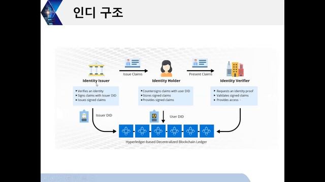 블록체인 아키텍처2(Blockchain Architecture 2) смотреть онлайн