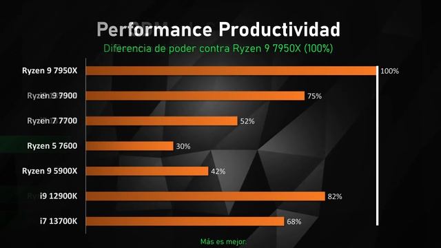 NUEVOS Ryzen 7000 BARATOS - Ryzen 5 7600 / Ryzen 7 7700 / Ryzen 9 7900 смотреть онлайн