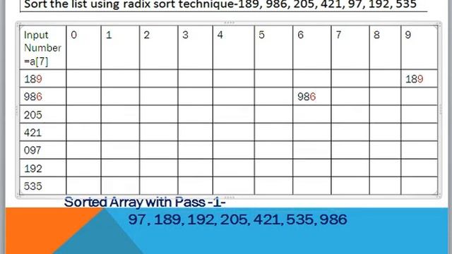 Radix Sort in Data Structure in Hindi |Radix Sort Algorithm | Radix Sort Example & Program смотреть онлайн