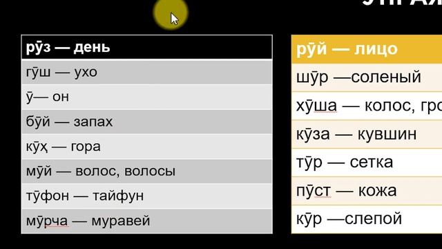 Самоучитель таджикского языка - таджикский язык для иностранцев. Часть-1. ГЛАСНЫЕ ЗВУКИ (БУКВЫ).