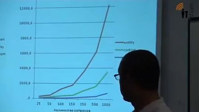 От CMS к Highload: работа с backend, Александр Каскевич, Алексей Сазанов смотреть онлайн