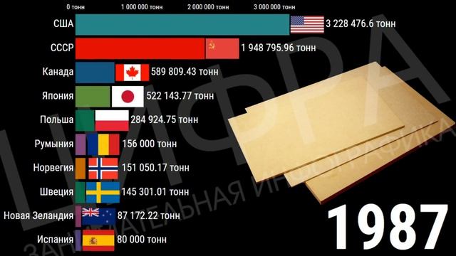 СССР, Россия и другие страны мира в производстве ДВП (1961-2019) [ИНФОГРАФИКА] смотреть онлайн