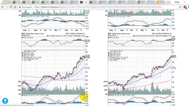 Обзор рынка акций США за неделю (29.01.2018 г.)