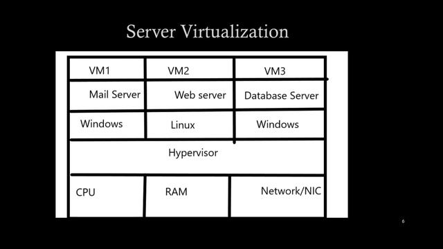 Server Virtualization in Networking смотреть онлайн