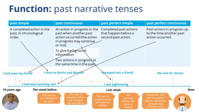 Narrative Tenses