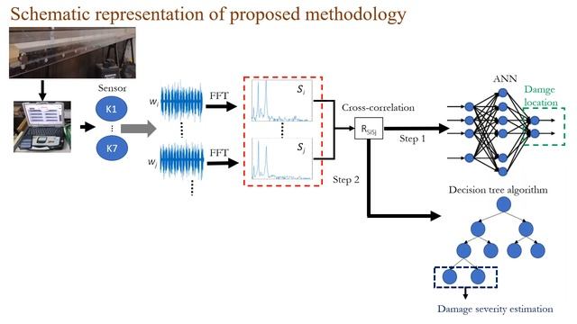 Damage assessment in beam-like structures by correlation of spectrum using machine learning смотреть онлайн