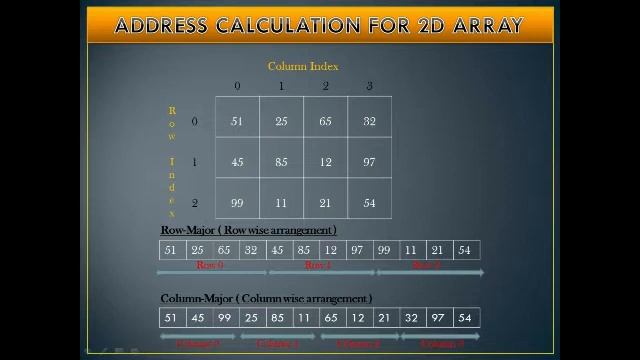 Address Calculation for 1D & 2D Array смотреть онлайн