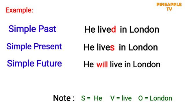 Tenses for kids ,Simple Past, Present ,Future смотреть онлайн