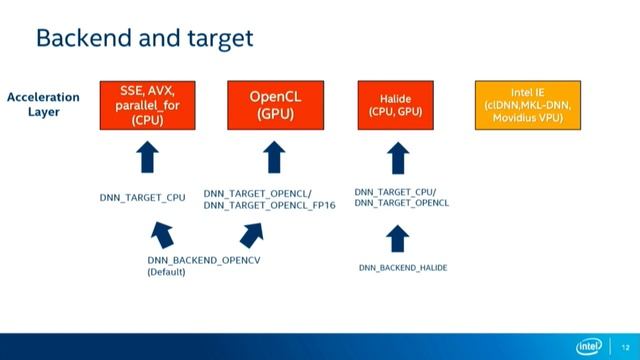 Deep Learning in OpenCV - Wu Zhiwen, Intel смотреть онлайн