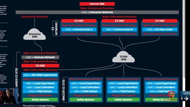 Network Architecture | SANS ICS Concepts смотреть онлайн