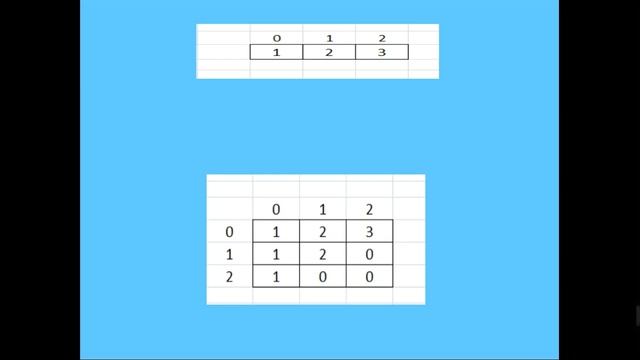 Class:XI Computer Science (Python 2D List) смотреть онлайн
