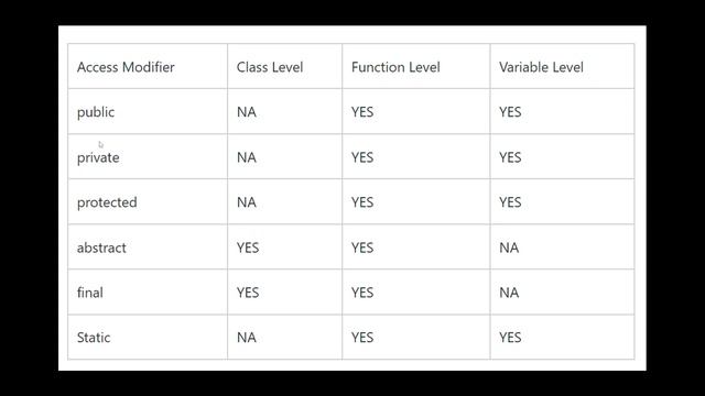 Access modifier in php | Public, Protected, Private Access modifier | Encapsultion in PHP | OOPS смотреть онлайн