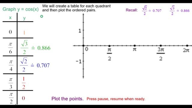 How to graph y=cos(x) смотреть онлайн