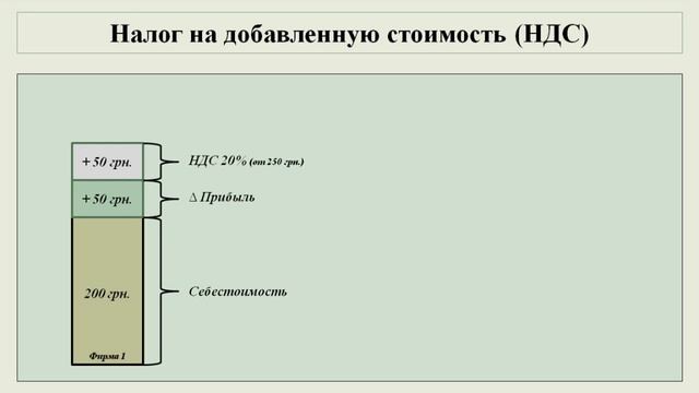 Расчёт налога на добавленную стоимость смотреть онлайн
