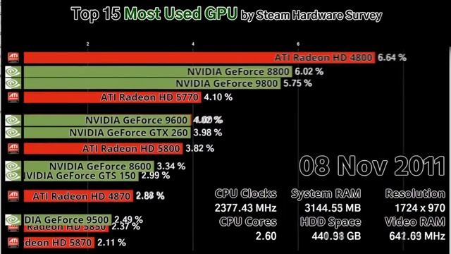 Top 10 - Most Used Graphics Cards | Ranking by Steam Hardware Survey смотреть онлайн
