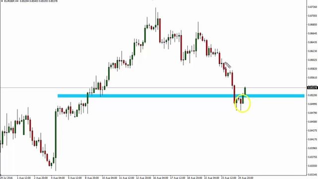 Forex Trading - Trapped Traders® Daily Analysis - Buying EUR/GBP смотреть онлайн