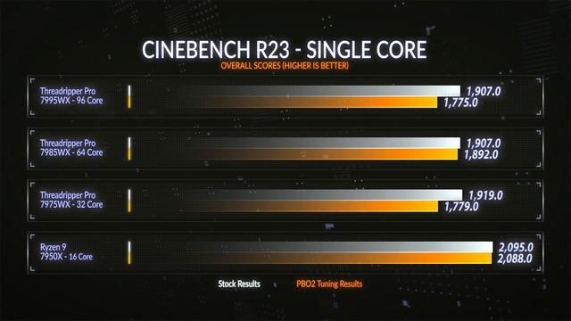 It Doesn't Get Better Than This... AMD Threadripper PRO 7000WX CPUs Review and Overclocking смотреть онлайн