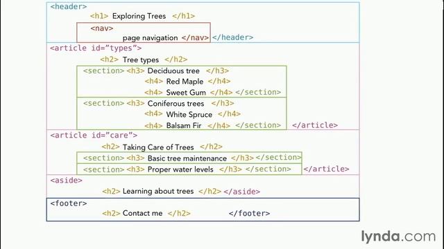 HTML5, Структура синтаксис, Семантика. Начало курса смотреть онлайн