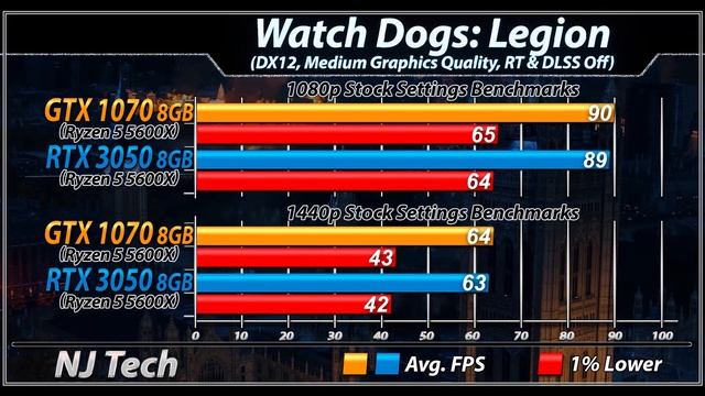 RTX 3050 vs. GTX 1070 | 20 Games Benchmarks смотреть онлайн