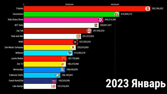 Топ 15 блогеров в мире по подписчикам смотреть онлайн