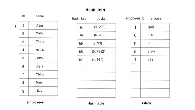 Postgres Join Strategies - Nested Loop Join, Hash Join, Merge Join смотреть онлайн