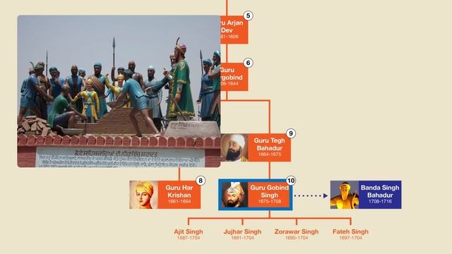 Sikh Gurus Family Tree смотреть онлайн