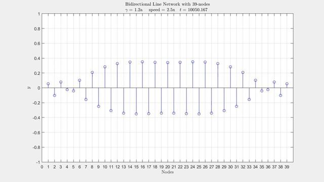Bidirectional Line Network with 39 nodes; gamma = 1.2a смотреть онлайн