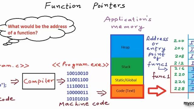 Function Pointers in C / C++ смотреть онлайн